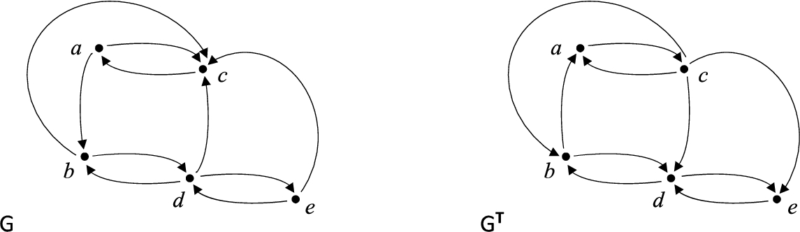 Graph G∉Gq and its transpose graph GT∈Gq. G is not a quasi-adjoint graph because of any of these pairs of vertices: {a,b}, {a,e}, {b,d}, {d,e}. In GT all pairs of vertices satisfy the condition for quasi-adjoint graphs.