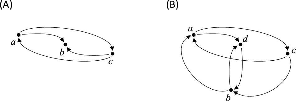 (A) An example graph G∈G′∖Gq. Pair a,c does not satisfy the condition for quasi-adjoint graphs but satisfies the one for G′. (B) An example graph G∉G′∪G″. An obstacle to belonging to this class follows from pairs of vertices b,c (when the membership in G′ is considered) or a,d (for G″). After the reduction according to the procedure from the proof of Theorem 2 made for pair a,b, when the membership in G′ is considered, arc (a,d) is removed and G∈G′. Or, in the variant of the reduction for G″ made for the same pair of vertices, arc (c,b) is removed and G∈G″.