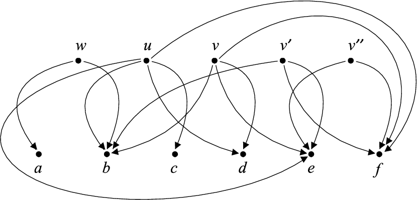 An illustration for the operations described in the proof of Theorem 2. Let u,w be the analysed pair of vertices. They share a successor, and the inequality from clause (3.1) is fulfilled for both Z=N+(w)∖N+(u) and Z=N+(u)∖N+(w). Therefore, either arc (w,b) may be marked for removal (with U=N+(u)∩N+(w)={b} and Z=N+(w)∖N+(u)={a}) or arc (u,b) (with U={b} and Z=N+(u)∖N+(w)={c,d,e,f}). The former case is simpler: after the removal all the pairs from the set {w,u,v,v′,v″} fulfill the condition for quasi-adjoint graphs, and arcs do not need to be removed anymore. In the latter case, after the removal of (u,b) only, these pairs would not fulfill the condition: {w,v}, {w,v′}, {u,v}, {u,v′}. But here we have the situation that there are some vertices v (v and v′ in the example) such that N+(v)⊂N+(u) and arcs leaving u and entering only a part of N+(v) are marked for removal. According to the rule from the proof, all arcs going from v to U and from v′ to U are also marked for removal. After the removal, all the pairs from the set {w,u,v,v′,v″} fulfill the condition for quasi-adjoint graphs.