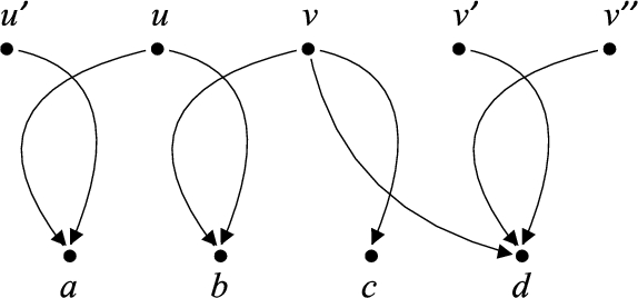 An example graph, which does not belong to G′, but belongs to G′∗. The condition for G′ (clause (3.1)) is not fulfilled by the pair u,v. The condition for G′∗ (clause (3.3)) is fulfilled by all the pairs from the graph. After the reduction from the proof of Theorem 4 made for u,v, the graph becomes a quasi-adjoint graph.