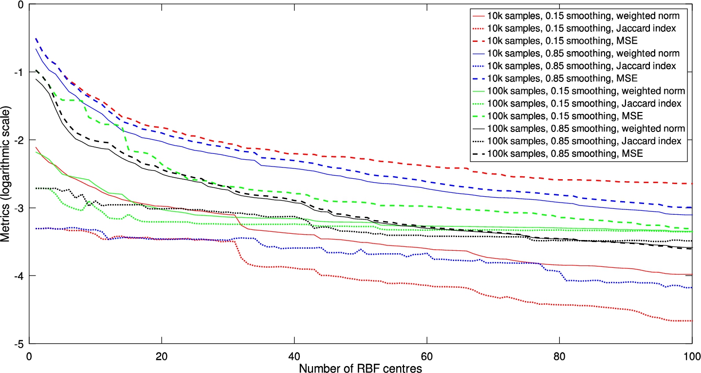 The metrics evaluation on gluteus maximus muscle up to 100 RBF centres, with different sampling density and smoothness weight.