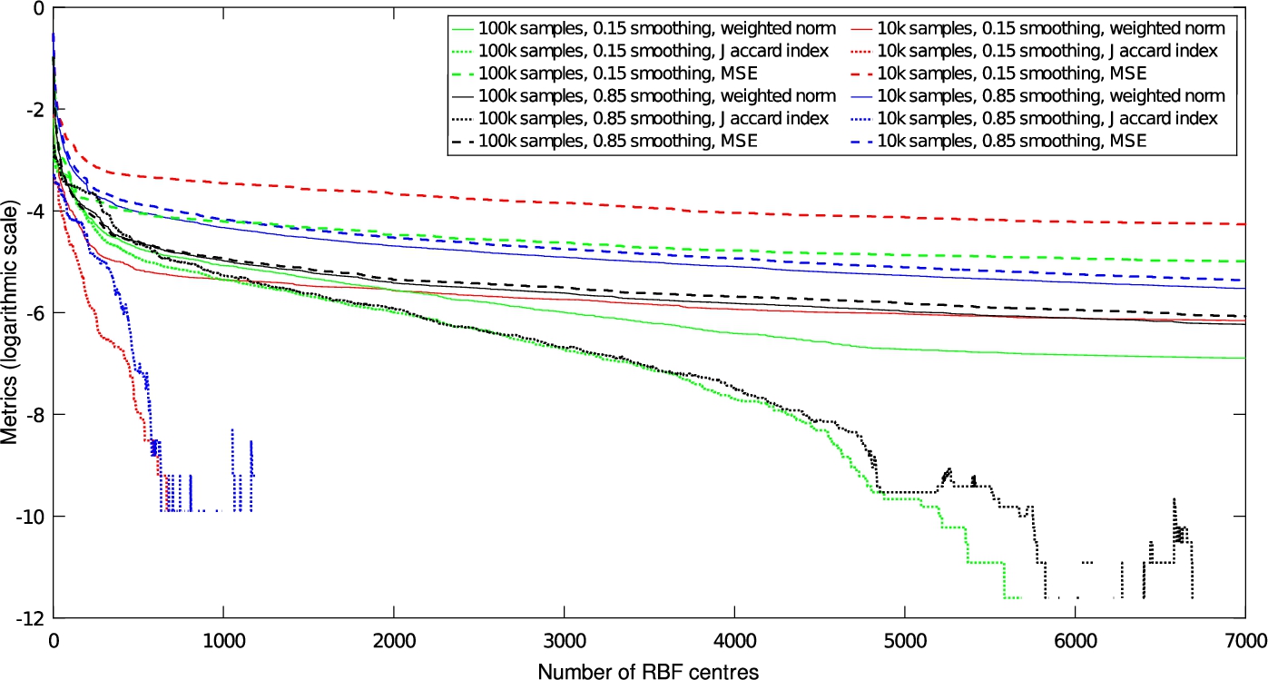 The metrics evaluation on gluteus maximus muscle, with different sampling density and smoothness weight.