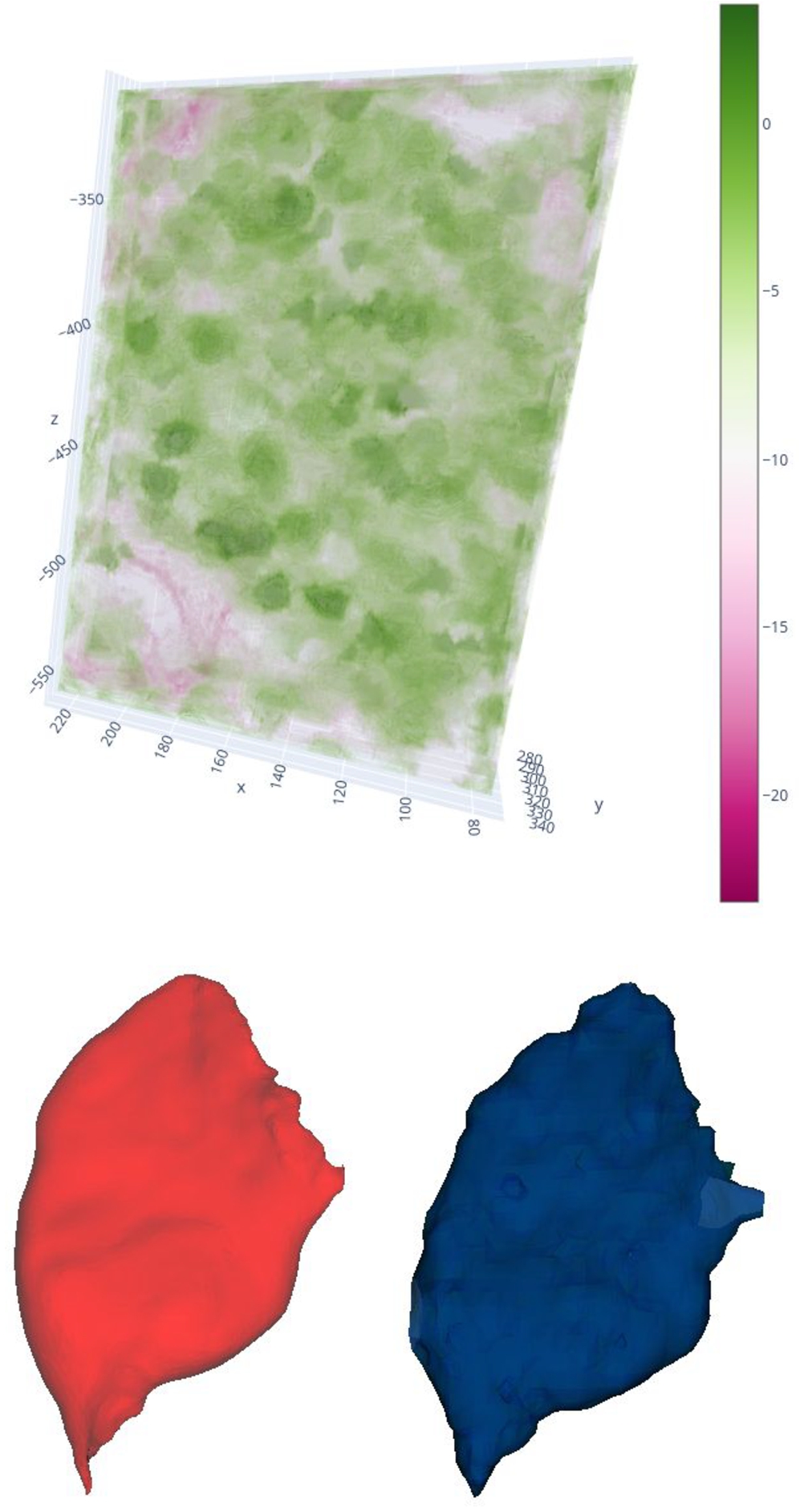 On the left, we have the curvature field, while on the right, we see the approximation result with a regularisation factor of 0.3. The fluctuation in the curvature field has been further reduced, but as a consequence, the resulting geometrical surface model has become more rough in texture.