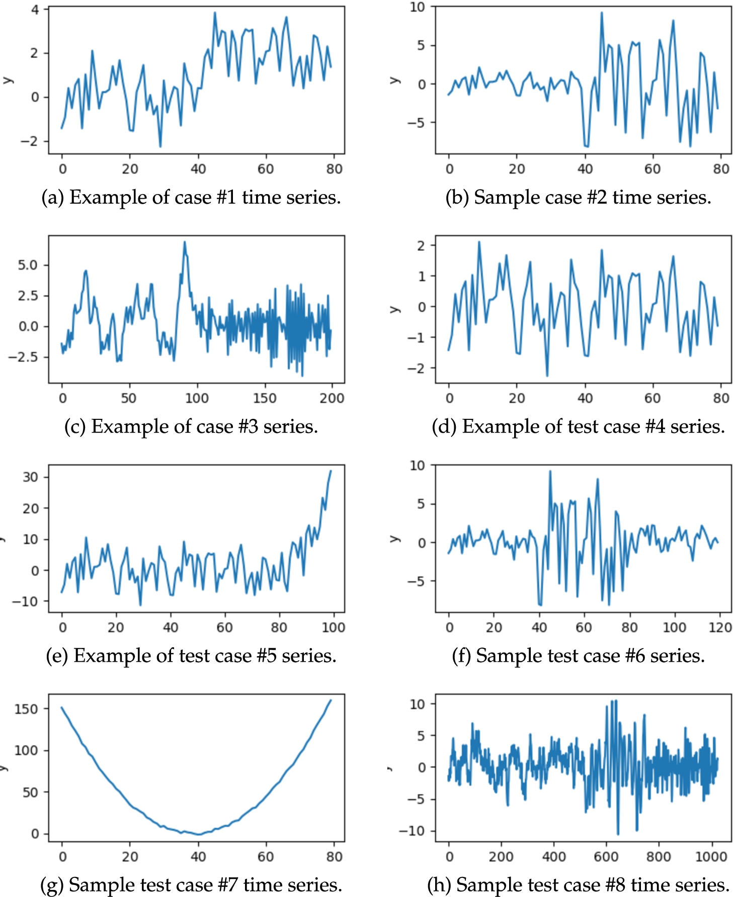 Example time series coming from artificial test cases analysed in the paper.