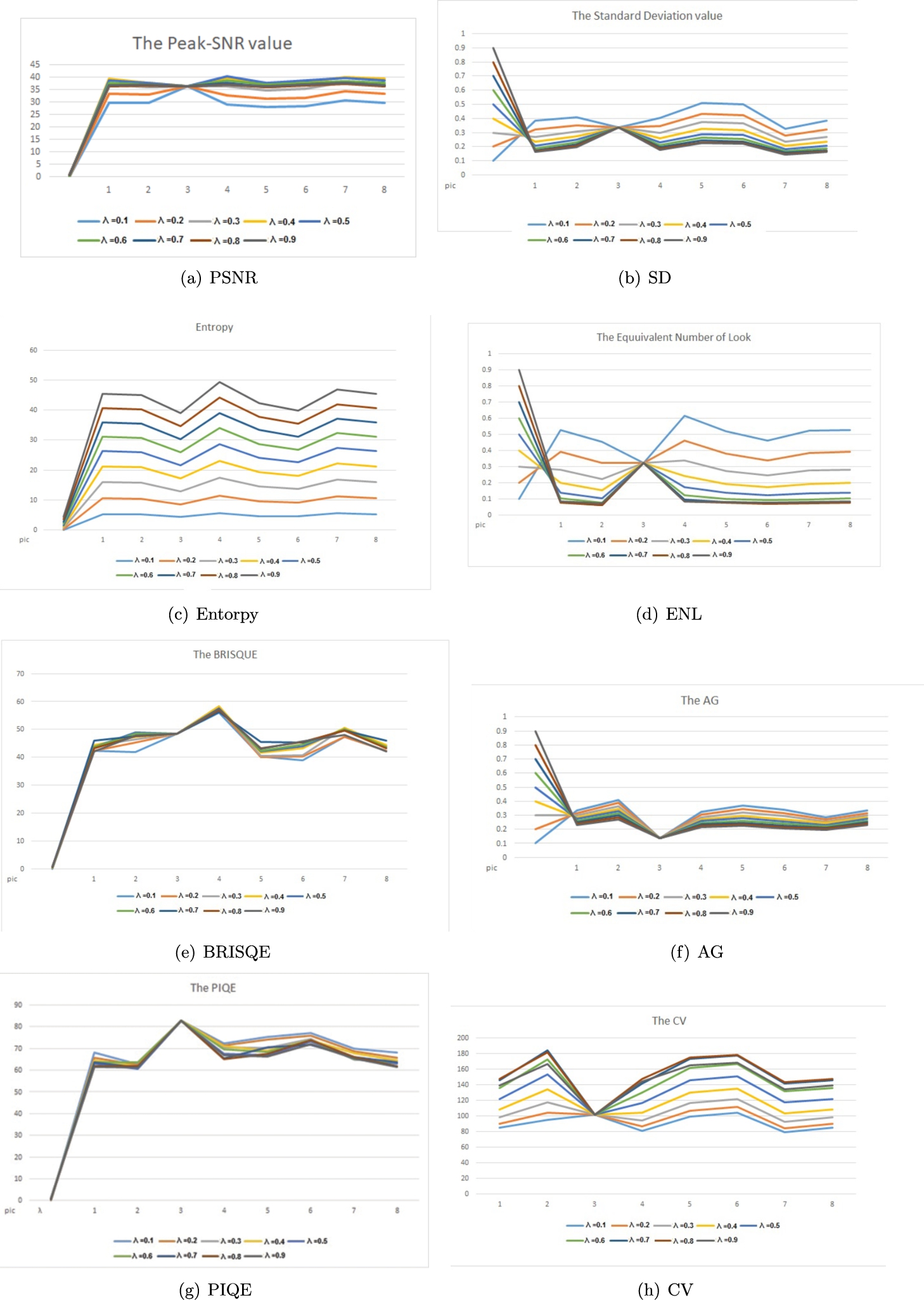 The values of PSNR, SD, Entropy, ENL, BRISQE, AG, PIQE and CV for λ=0.1,0.2,…,0.9 for 8 test images.