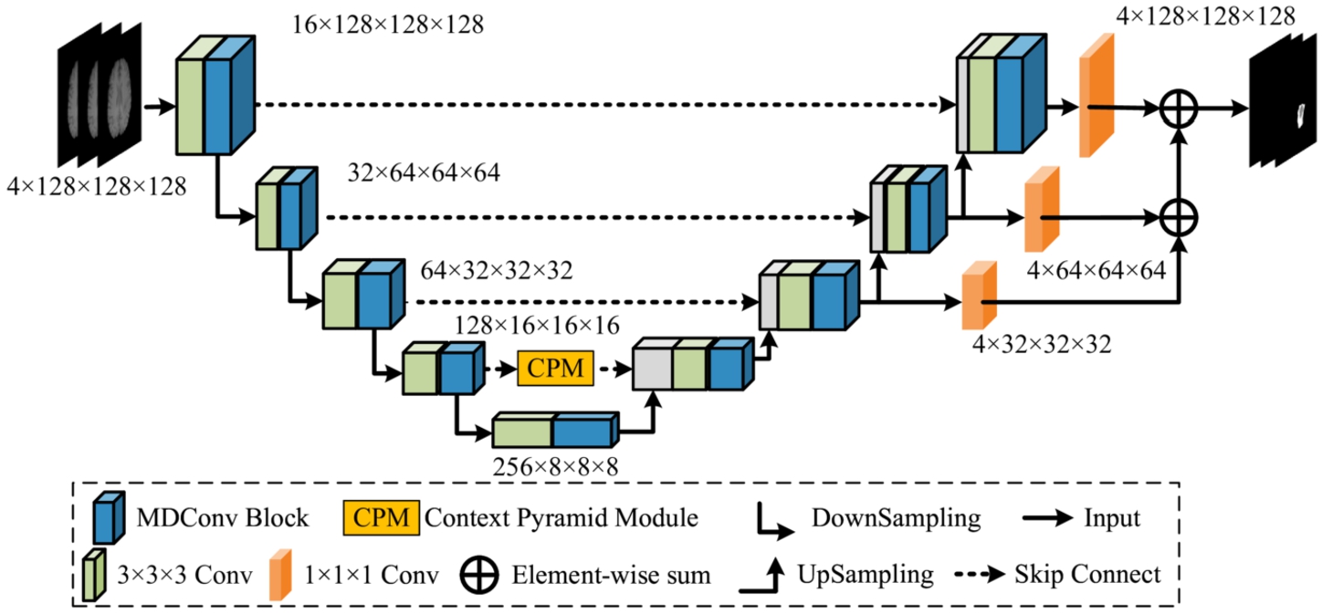 Structure of the proposed MAU-Net.