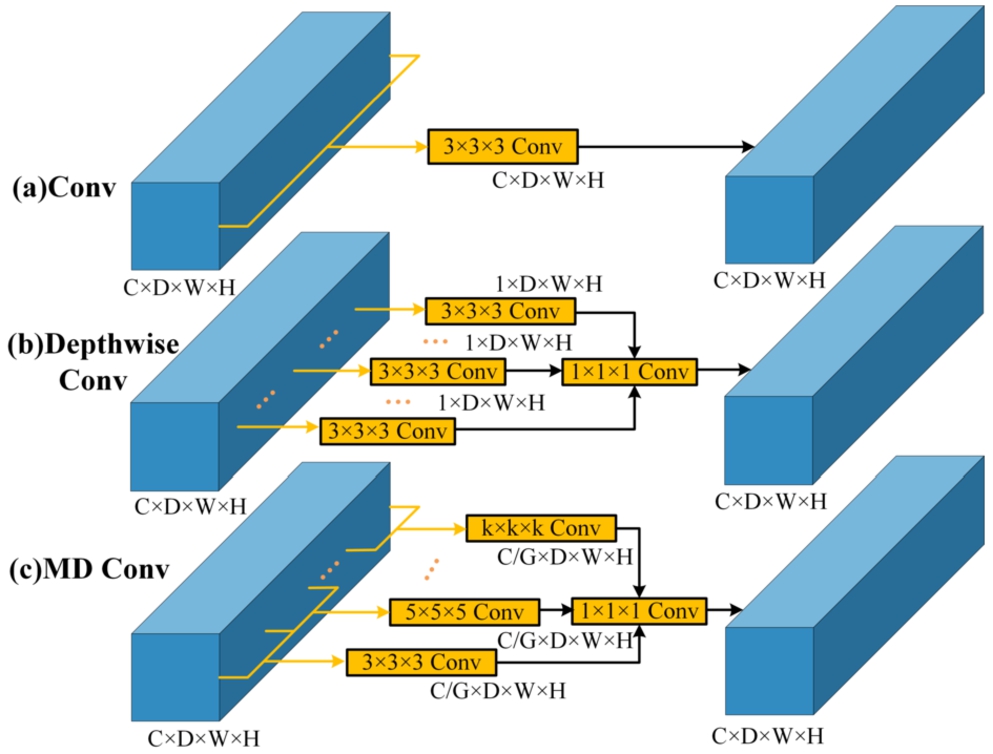 Differences among (a) Convolution, (b) Depth-wise Convolution and (c) Mixed Depth-wise Convolution.