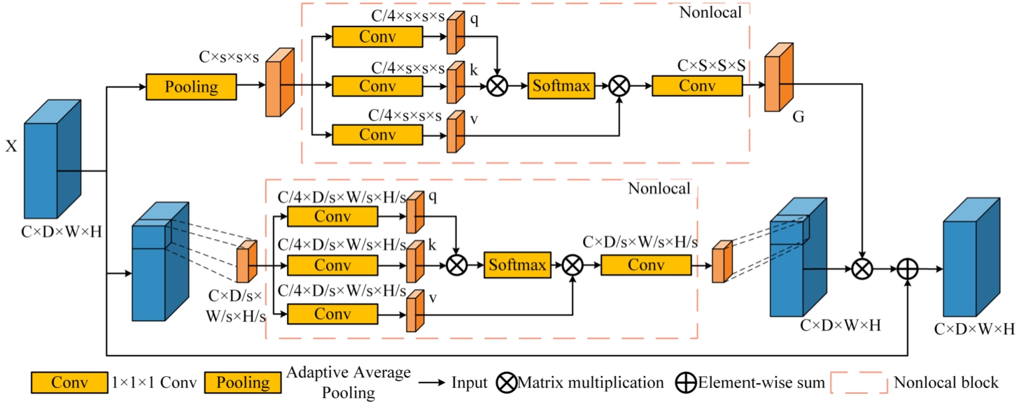 Structure of Attention-Guided Context Block.