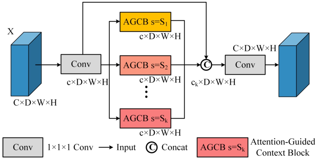 Structure of context pyramid module.