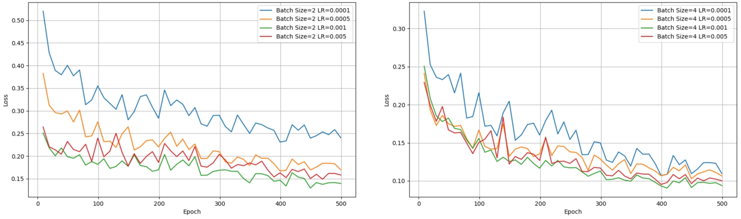 Training loss for the BraTS2020 training set.