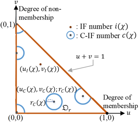 The visualization of the relationship between standard IF and C-IF constructs.