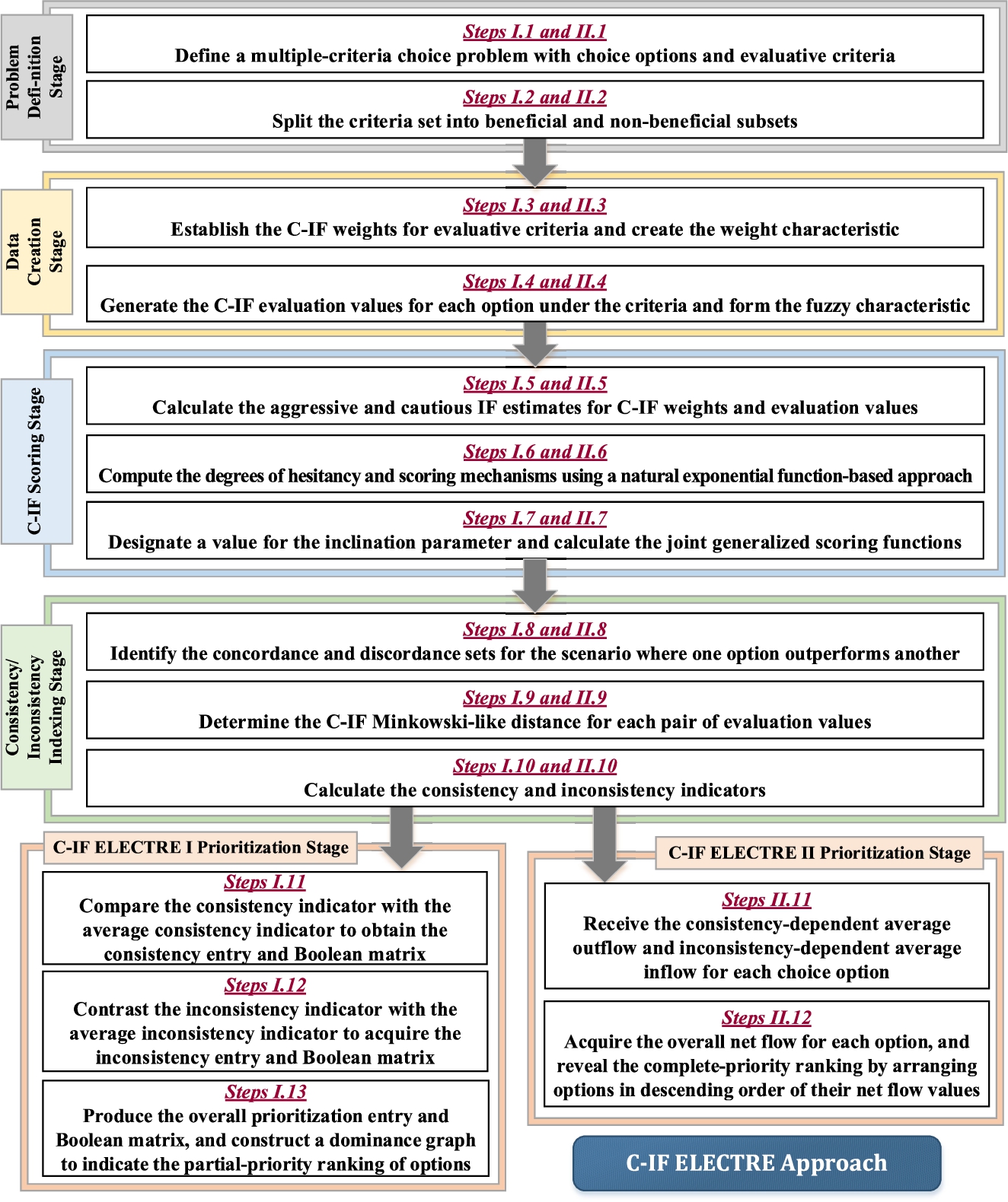 The systematic procedure of the C-IF ELECTRE I and II approaches.