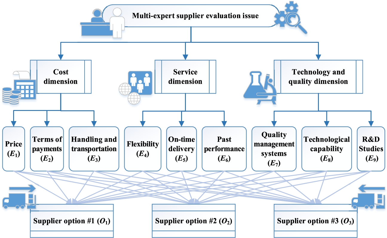 The hierarchical structure of the multi-expert supplier evaluation issue.