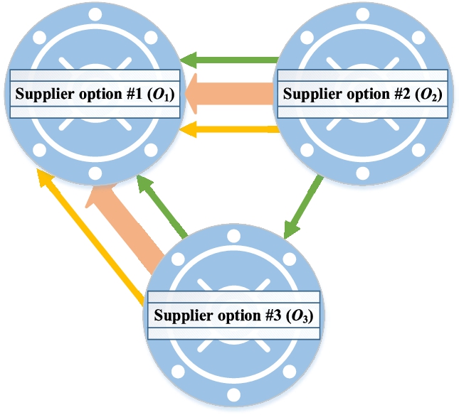 The dominance graph for the multi-expert supplier evaluation issue.