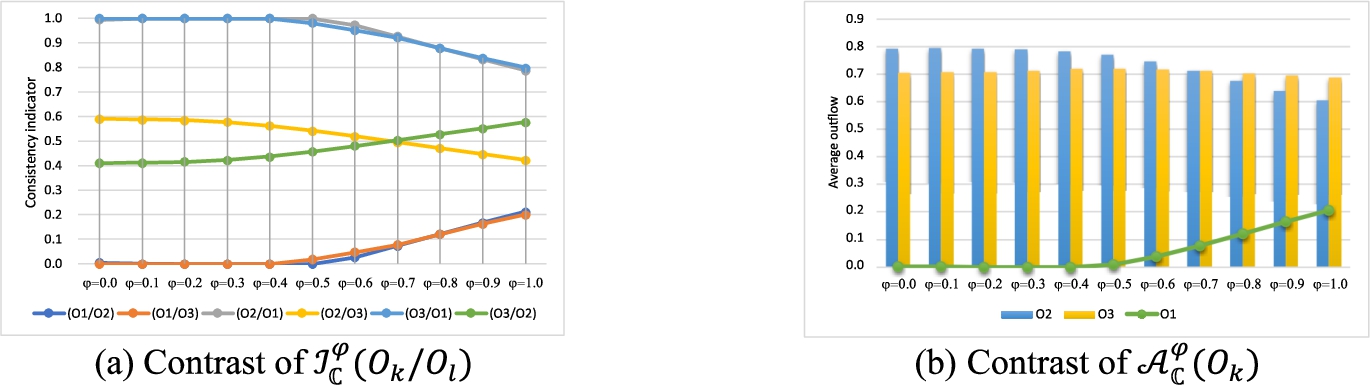 Comparison outcomes of consistency indicators and consistency-dependent average outflows.