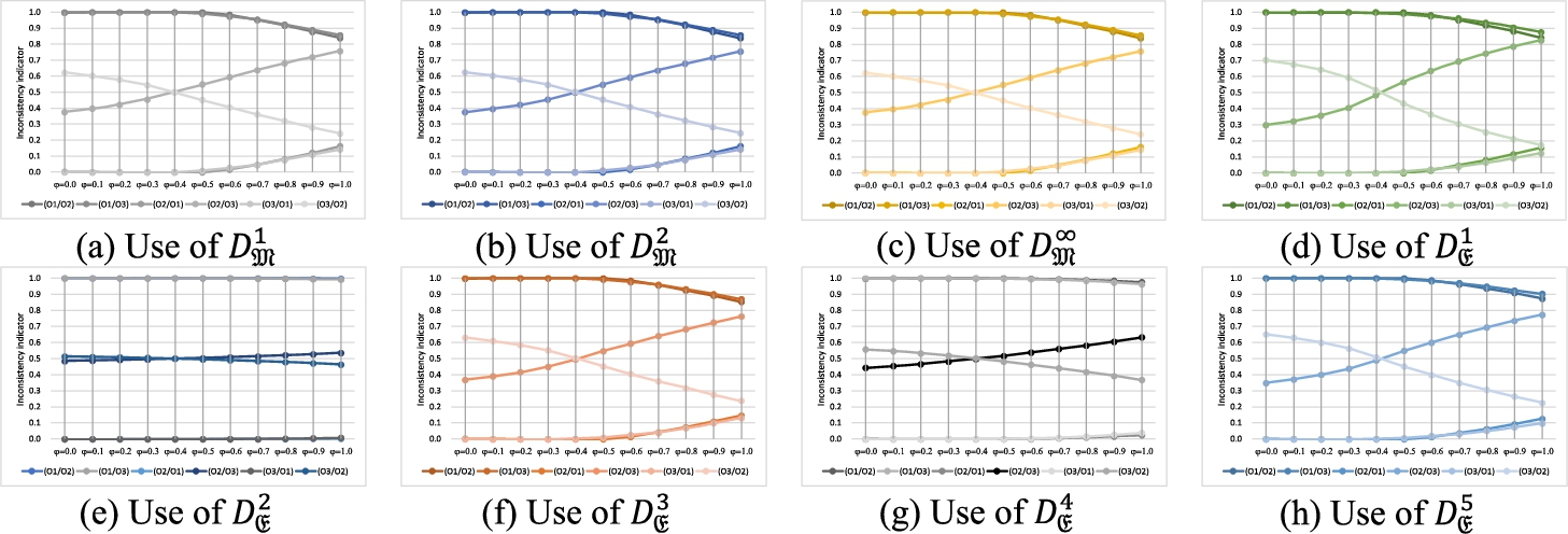 Comparison outcomes of inconsistency indicators for distinct C-IF distance/divergence measures.