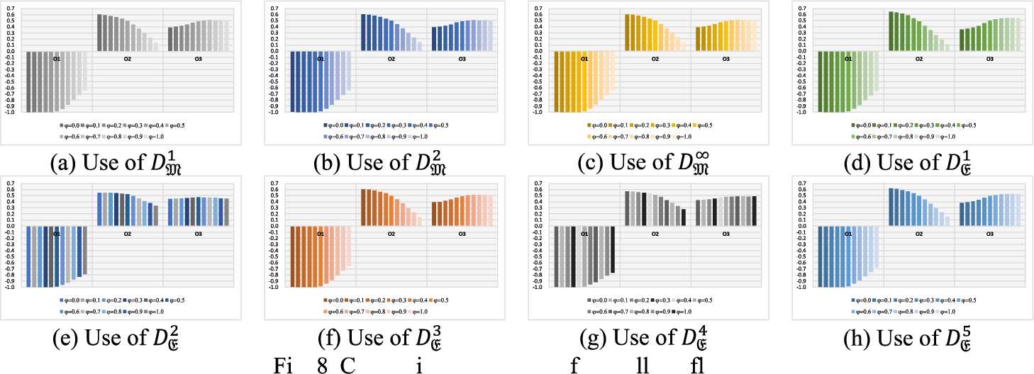 Comparison outcomes of overall net flows.