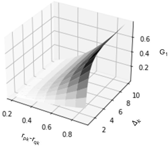 The gap G1 as a function of rpk and Δk.