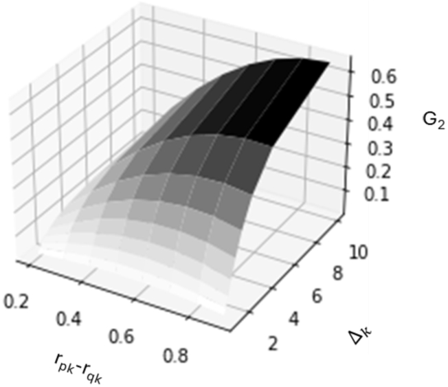 The gap G2 as a function of rpk and Δk.