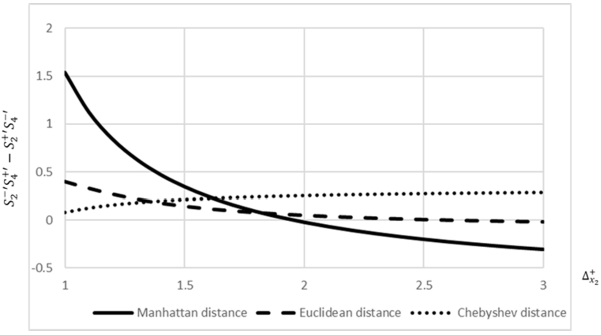 Effect of the change ratio ΔX2 on alternatives A2 and A4 via Max-Min normalization.