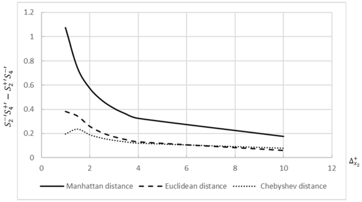 Effect of the change ratio ΔX2 on alternatives A2 and A4 via Max normalization.