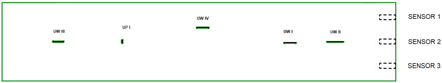 CB damage diagram. Here UW I is a longitudinal cut of 50 mm, UW II is a longitudinal cut of 70 mm, UW III is a longitudinal cut of 45 mm with a depth of 1 mm, UW IV is a longitudinal cut of 50 mm with a depth of 1.5 mm and UP I is a cross cut of 10 mm.