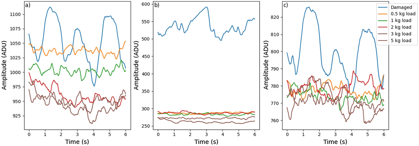 Sensor signal values in different conditions of the conveyor belt: a) first lower sensor; b) second middle sensor; c) third upper sensor.