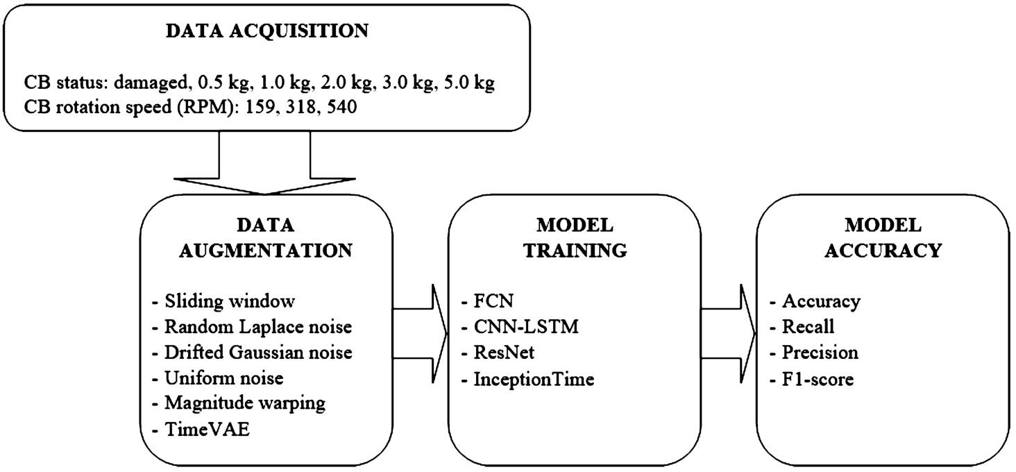 The scheme of experiment.