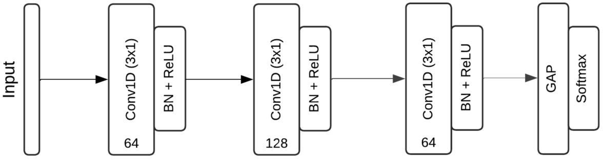 FCN model architecture.