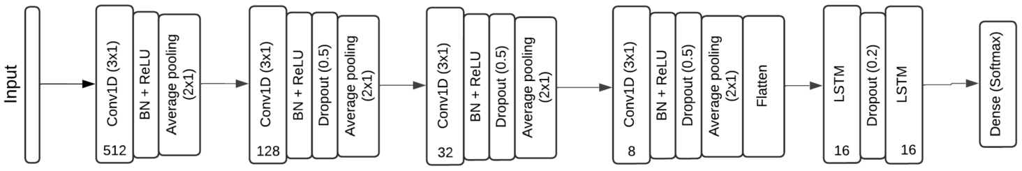 CNN-LSTM model architecture.