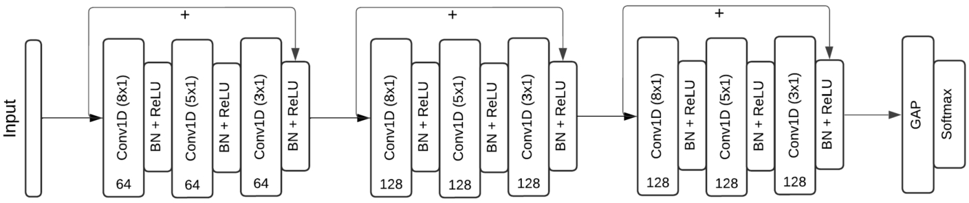 ResNet model architecture.