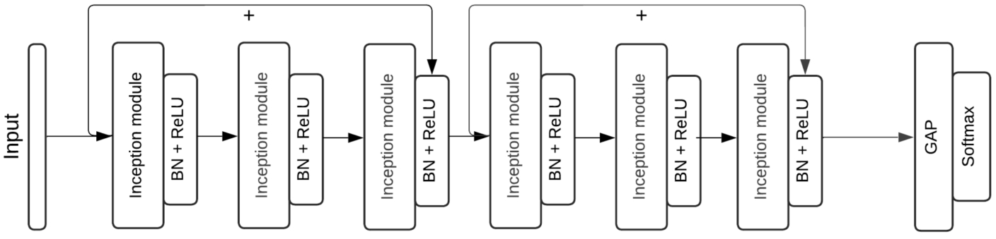 Inception network InceptionTime model architecture.