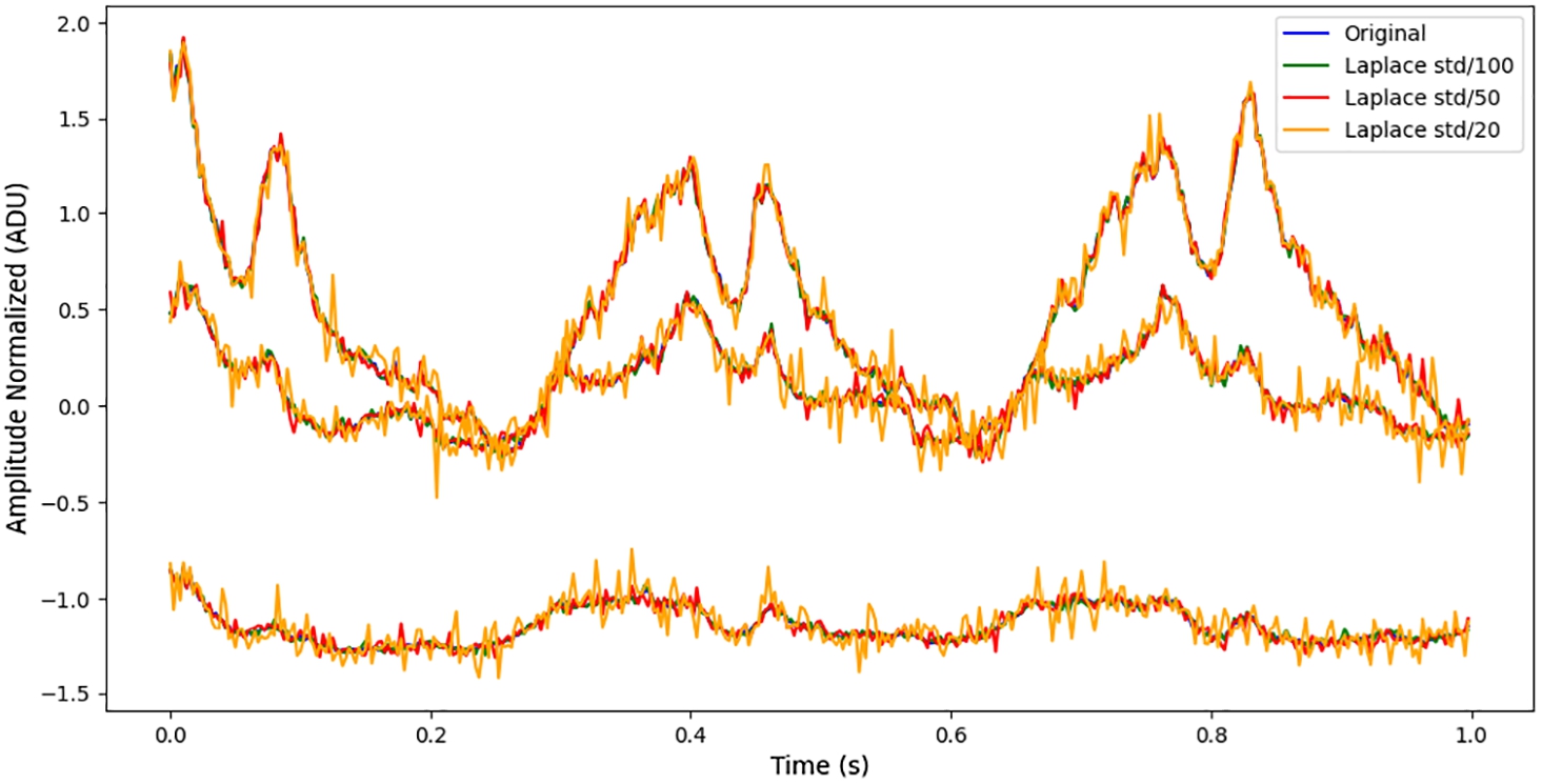 Comparison of different scale random Laplace noise with the original signal.