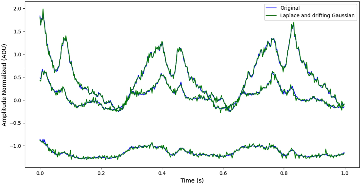 Comparison of random Laplace and drifted Gaussian noise combinations with the original signal.