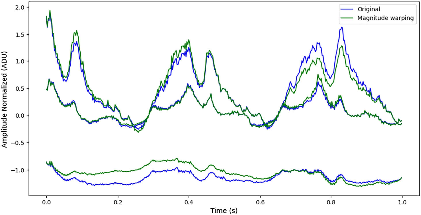 Comparison of magnitude warping with the original signal.