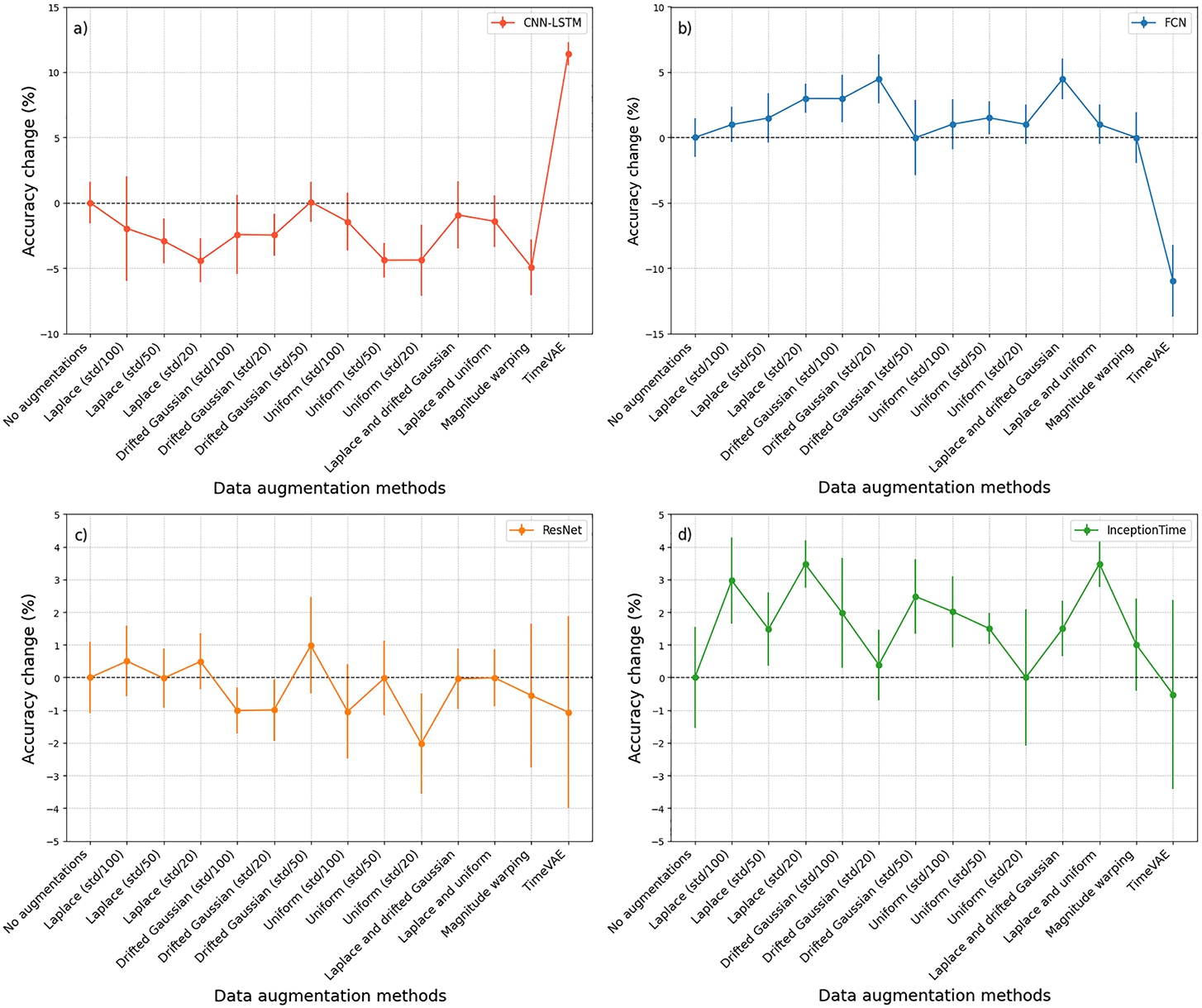 Comparison of change in classification accuracy of data augmentation methods for each model with baseline (no augmentation) accuracy. Accuracy changes of: a) CNN-LSTM; b) FCN; c) ResNet; d) InceptionTime.