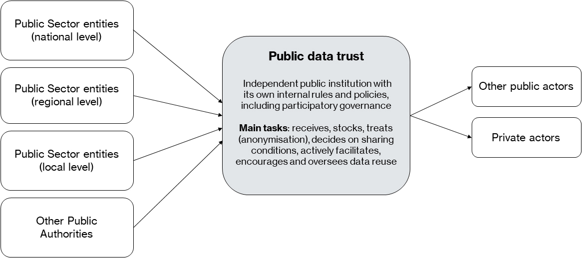 Public data trust.