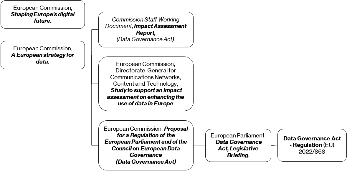 European data governance policy chain.