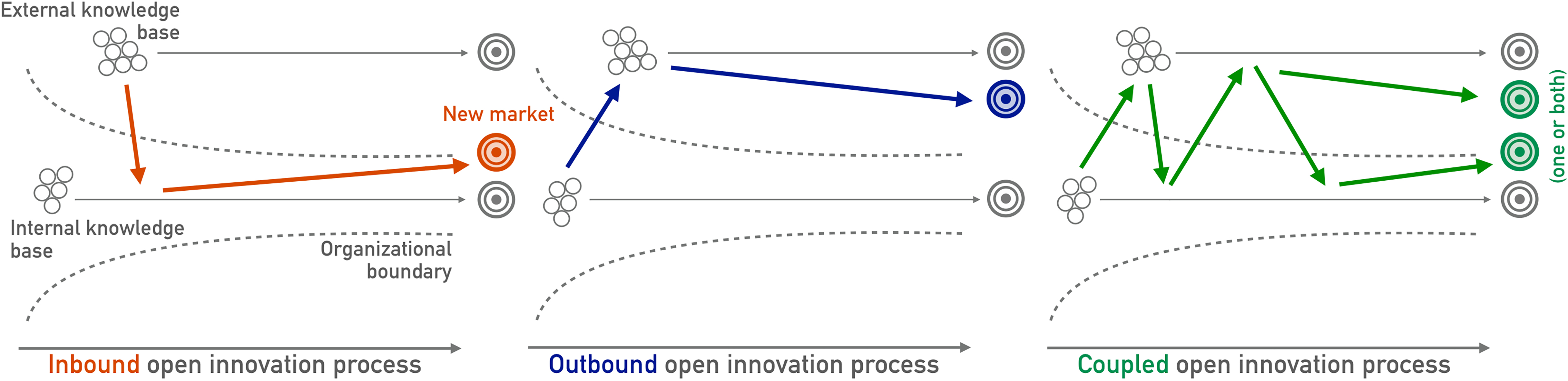 Three forms of open innovation (inspired by Chesbrough et al., 2014).