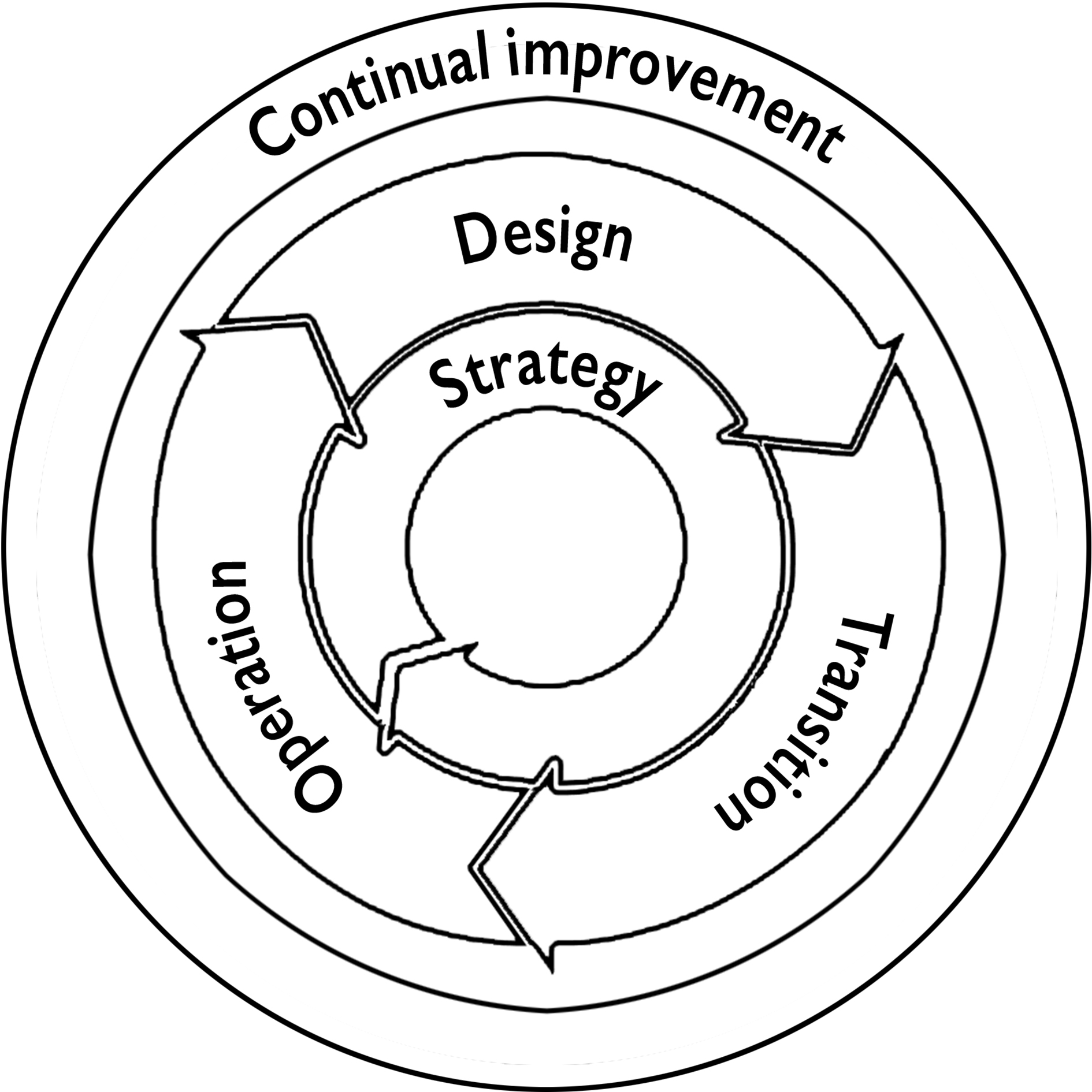 The ITIL service lifecycle (adopted from Taylor, 2007).