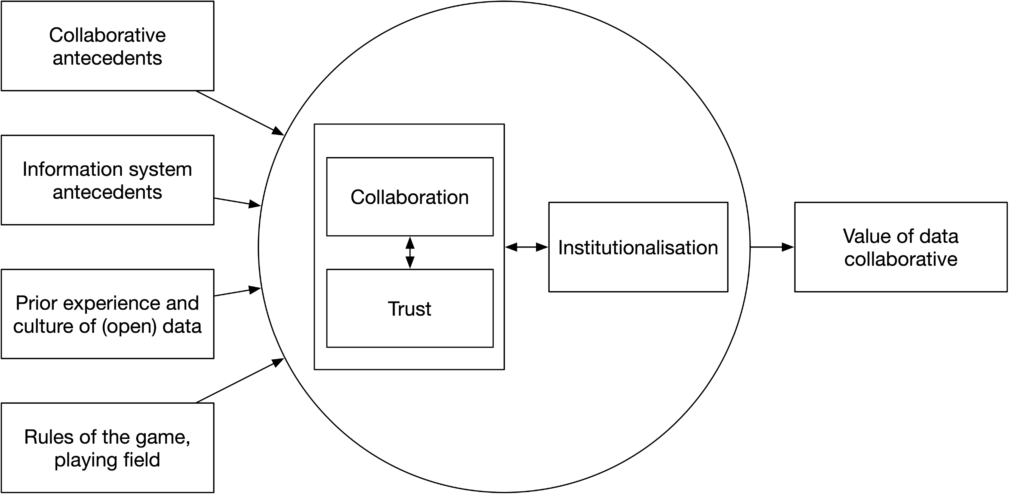 Conceptual model for data collaboratives.