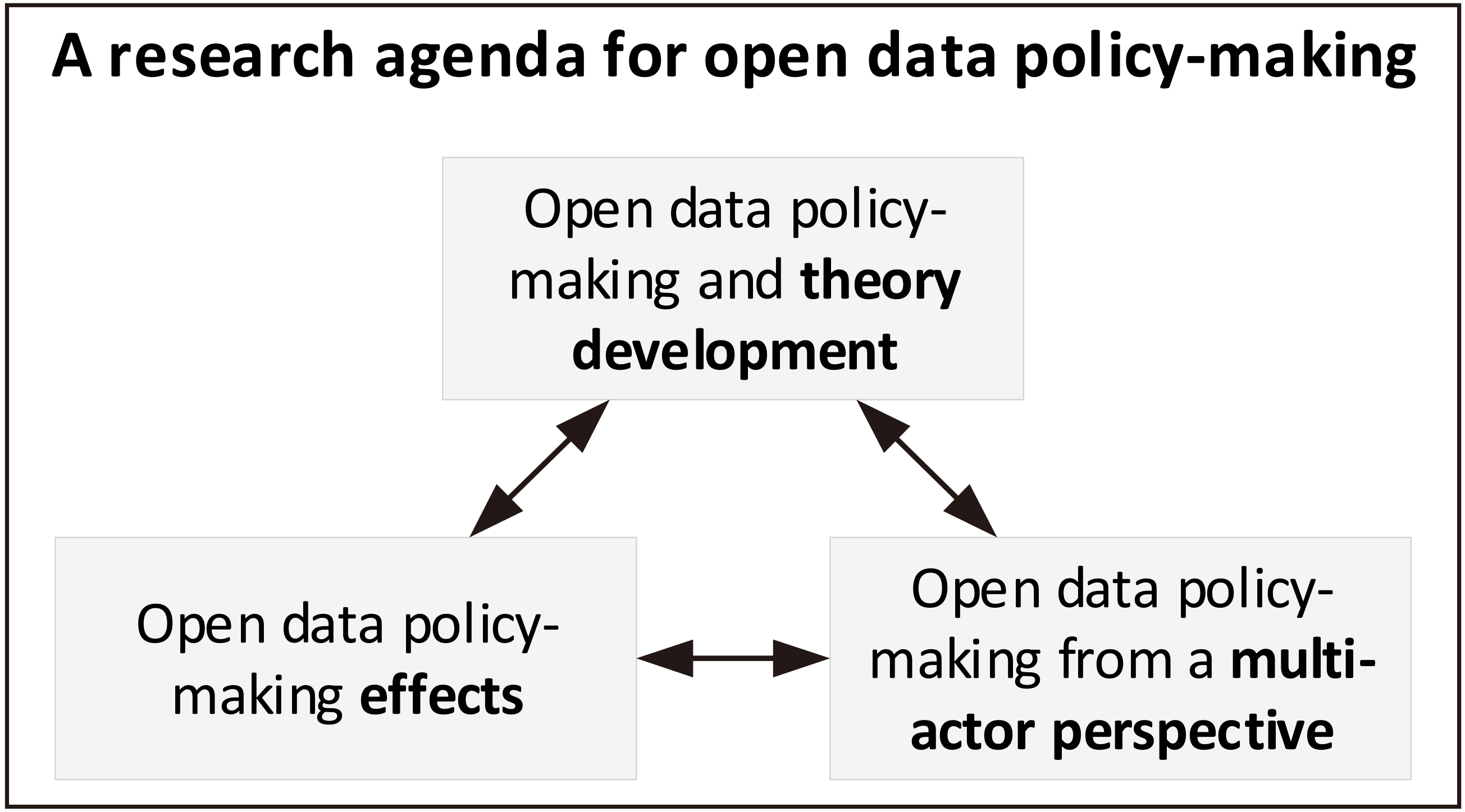 Proposed directions for open data policy-making research.