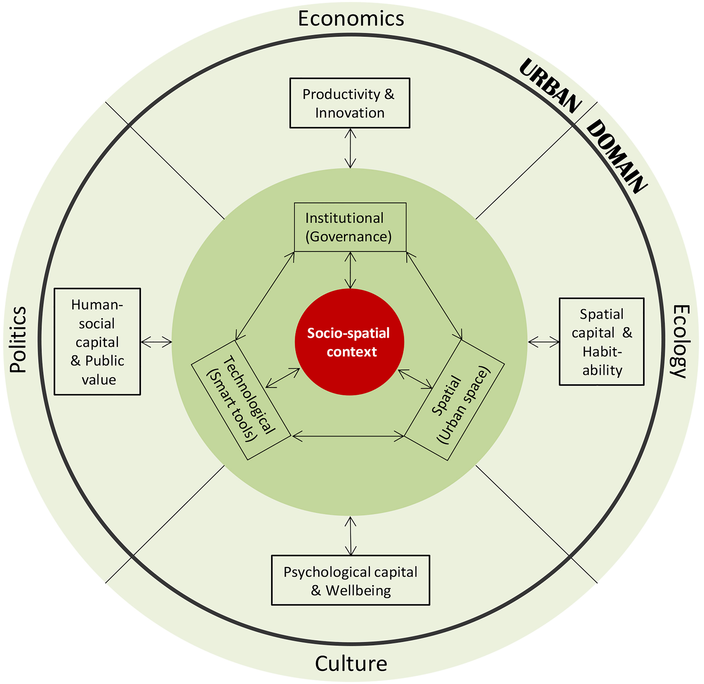 A conceptual framework for smart urban governance.