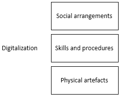 The three dimensions of digitalization (inspired by Winner, 1977).