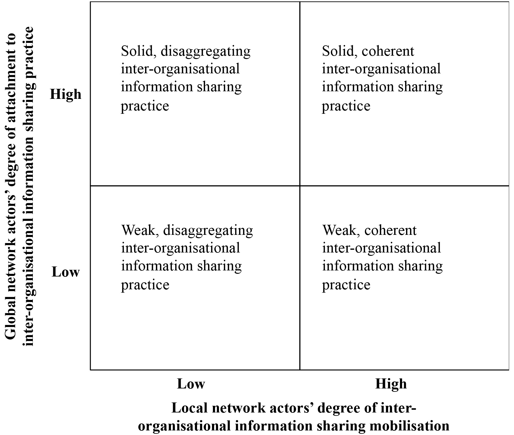 IOIS framework (adapted from Law & Callon, 1994).