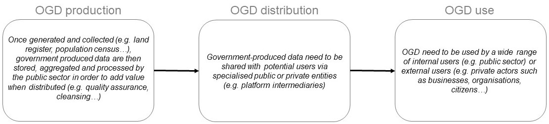 The open government data value creation process (authors’ own representation).