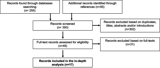 The literature search and assessment process to derive stylised facts adapted from Moher et al. (2009).