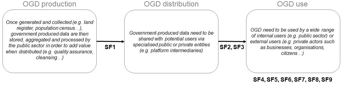 The stylised facts embedded in the open government data value creation process (authors’ own representation).