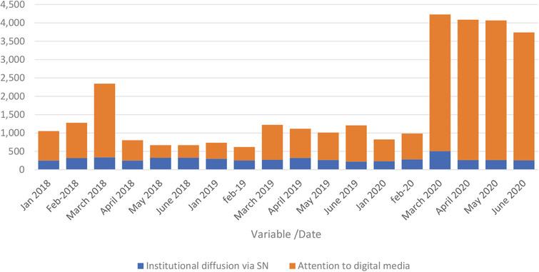 Institutional diffusion via social networks and attention to digital media.
