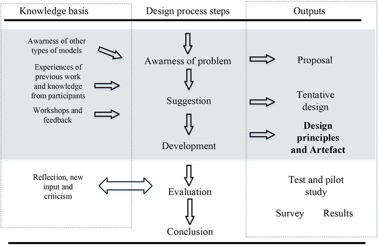 Design process and design science research process. Changed and adapted from Takeda et al. (1990) and Vaishnavi et al. (2004).